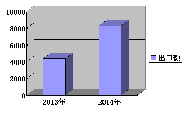 我集團(tuán)出口排名持續(xù)攀升，一季度排名第13位